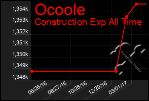 Total Graph of Ocoole