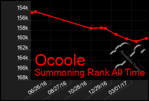 Total Graph of Ocoole