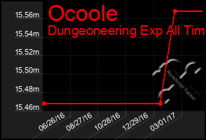 Total Graph of Ocoole