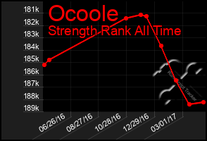 Total Graph of Ocoole