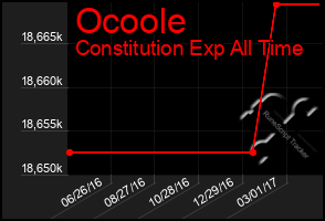 Total Graph of Ocoole