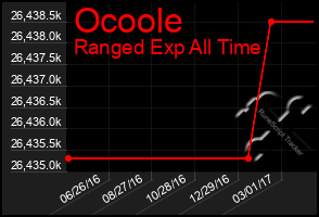 Total Graph of Ocoole