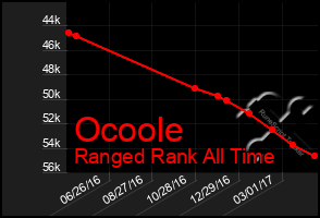 Total Graph of Ocoole