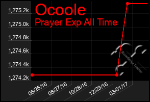 Total Graph of Ocoole