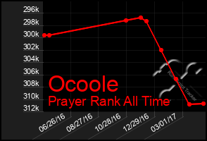 Total Graph of Ocoole