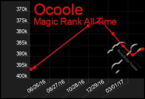 Total Graph of Ocoole