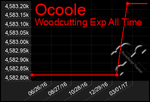 Total Graph of Ocoole