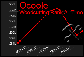 Total Graph of Ocoole