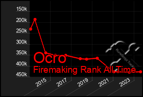 Total Graph of Ocro