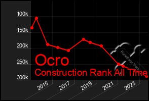 Total Graph of Ocro