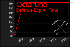 Total Graph of Octarune