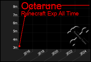Total Graph of Octarune