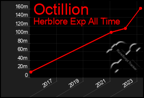 Total Graph of Octillion