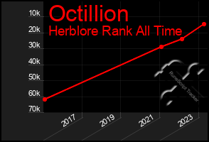 Total Graph of Octillion