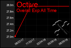 Total Graph of Octive