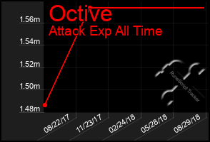 Total Graph of Octive