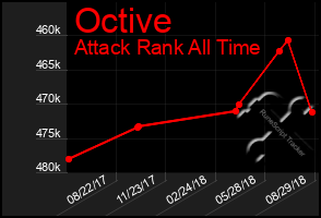 Total Graph of Octive