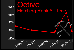 Total Graph of Octive