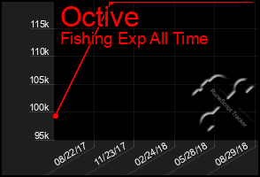 Total Graph of Octive