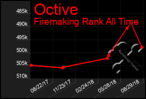 Total Graph of Octive