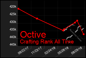 Total Graph of Octive