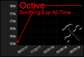 Total Graph of Octive