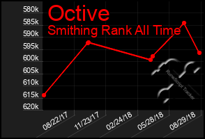 Total Graph of Octive