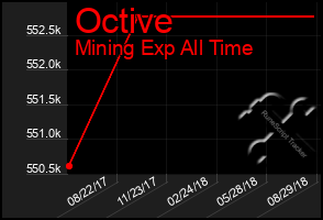 Total Graph of Octive