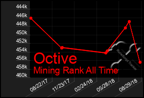 Total Graph of Octive