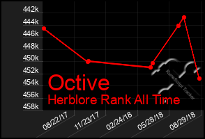 Total Graph of Octive