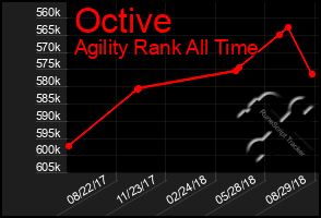 Total Graph of Octive