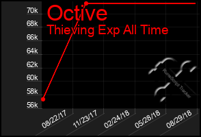 Total Graph of Octive