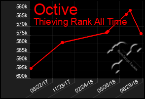 Total Graph of Octive