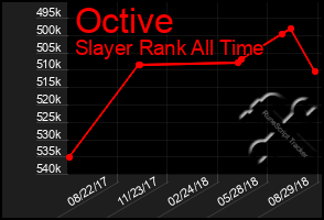 Total Graph of Octive