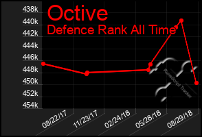 Total Graph of Octive