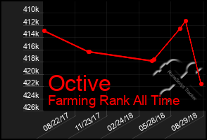 Total Graph of Octive