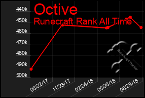 Total Graph of Octive