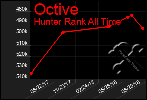 Total Graph of Octive