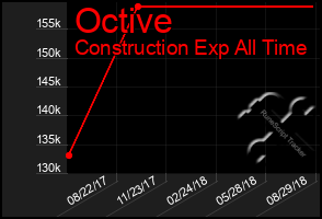 Total Graph of Octive