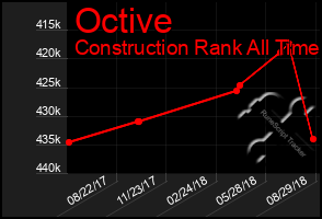 Total Graph of Octive