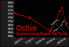 Total Graph of Octive