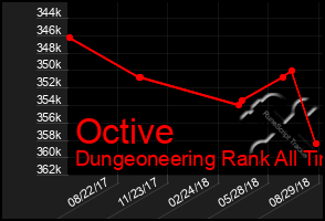 Total Graph of Octive