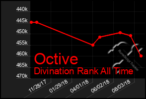 Total Graph of Octive