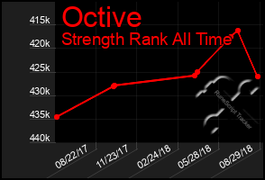 Total Graph of Octive