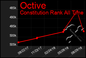 Total Graph of Octive