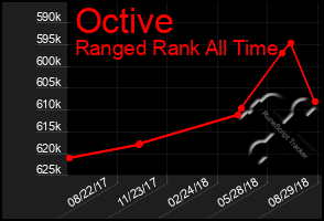 Total Graph of Octive