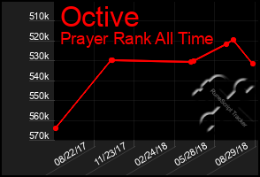 Total Graph of Octive