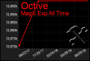 Total Graph of Octive