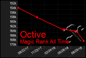 Total Graph of Octive