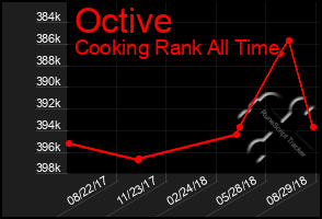 Total Graph of Octive